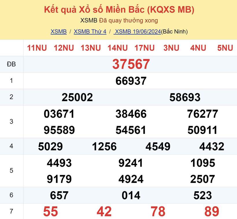 Kết quả xổ số miền Bắc ngày 19/6/2024.