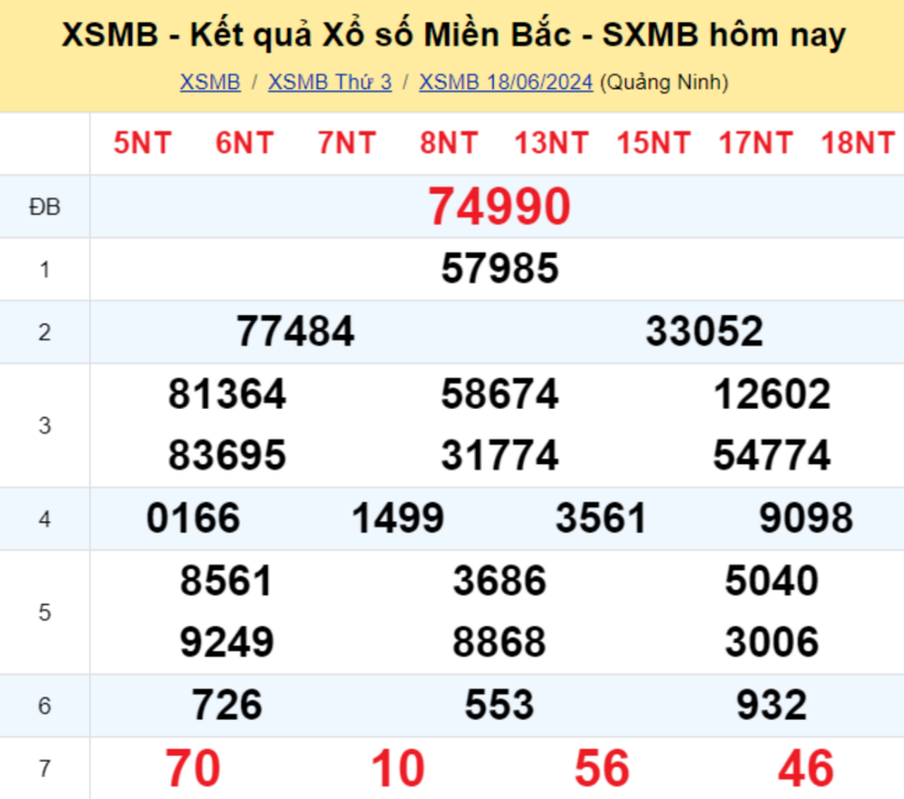 Kết quả xổ số miền Bắc ngày 18/6/2024.
