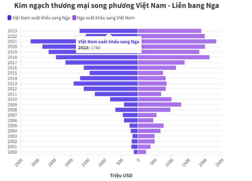 Source: Tổng cục Thống kê; Tổng cục Hải quan