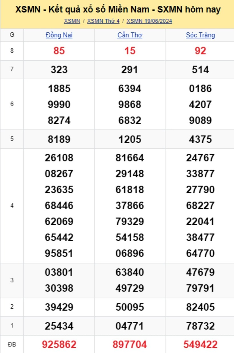 Kết quả xổ số miền Nam hôm nay 19/6/2024