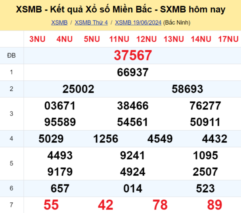 Kết quả xổ số miền Bắc ngày 19/6/2024.