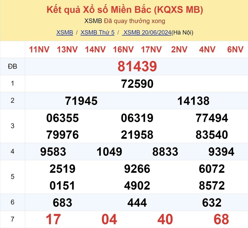 Kết quả xổ số miền Bắc hôm nay 20/6/2024