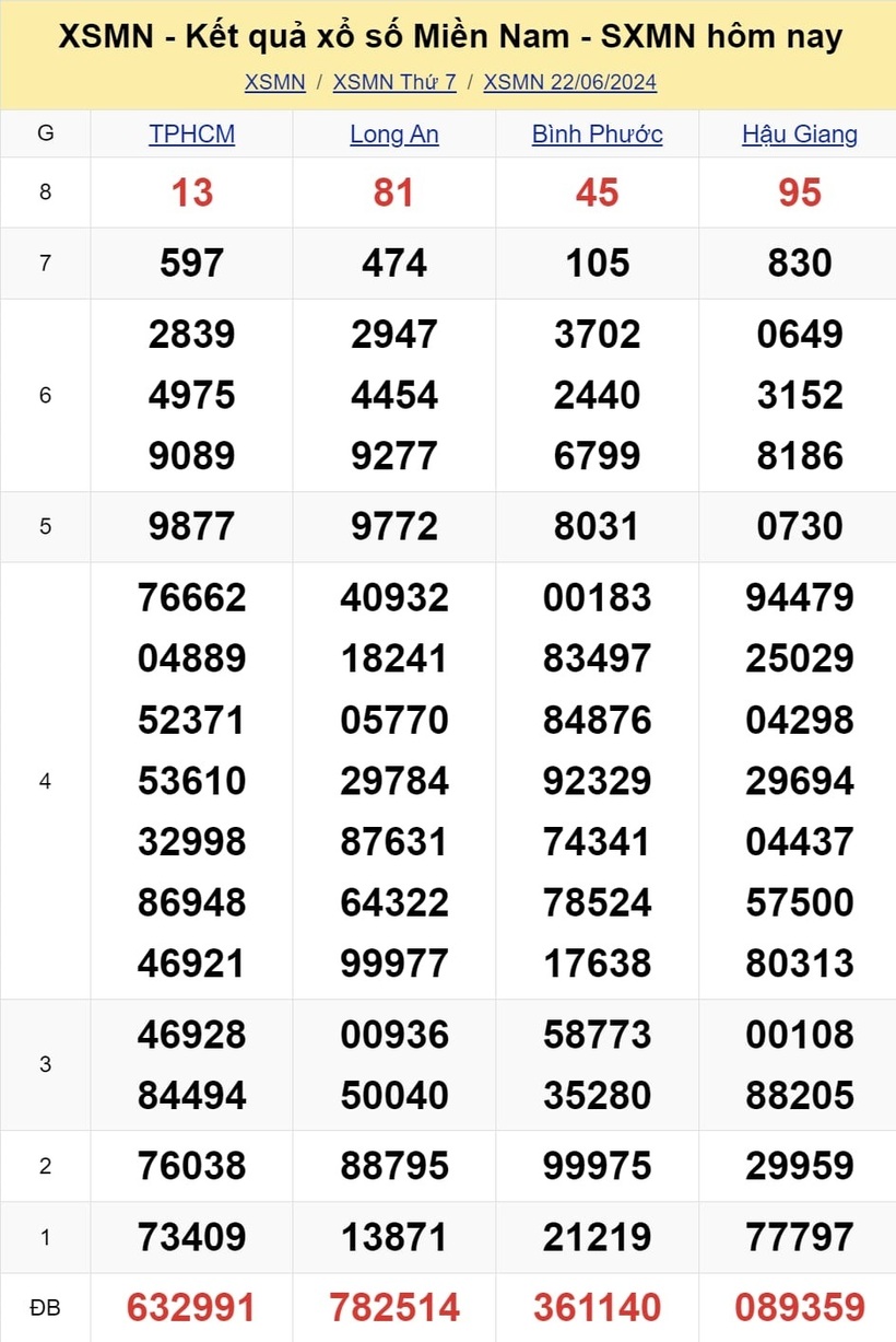 XSMN 22/6 - Kết quả xổ số miền Nam hôm nay 22/6/2024
