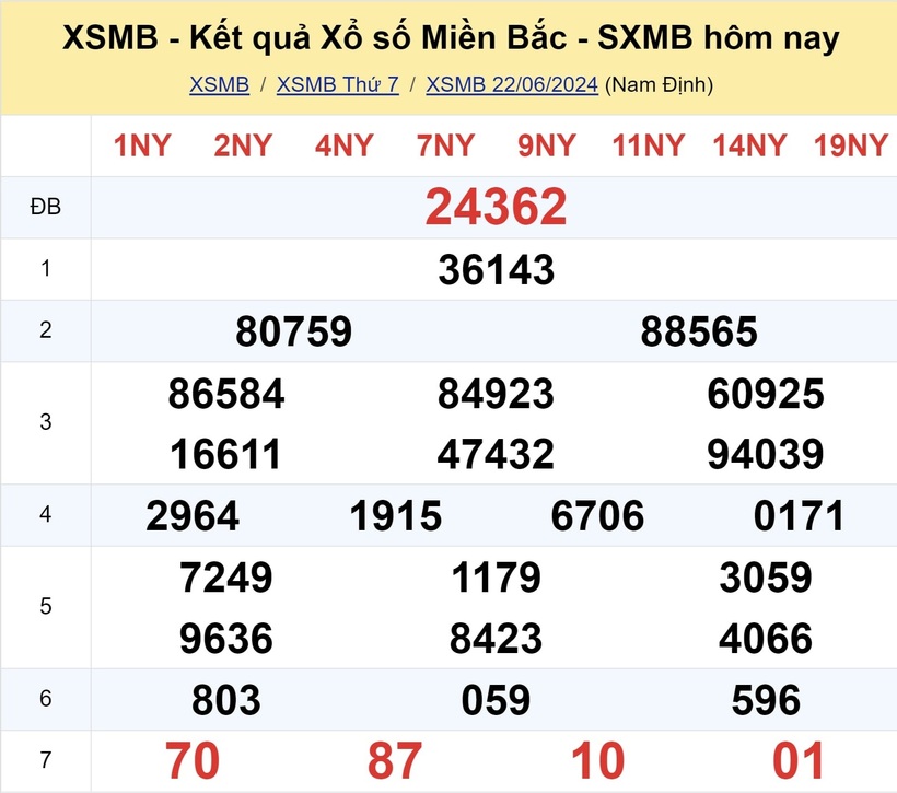 XSMB 22/6 - Kết quả xổ số miền Bắc hôm nay 22/6/2024