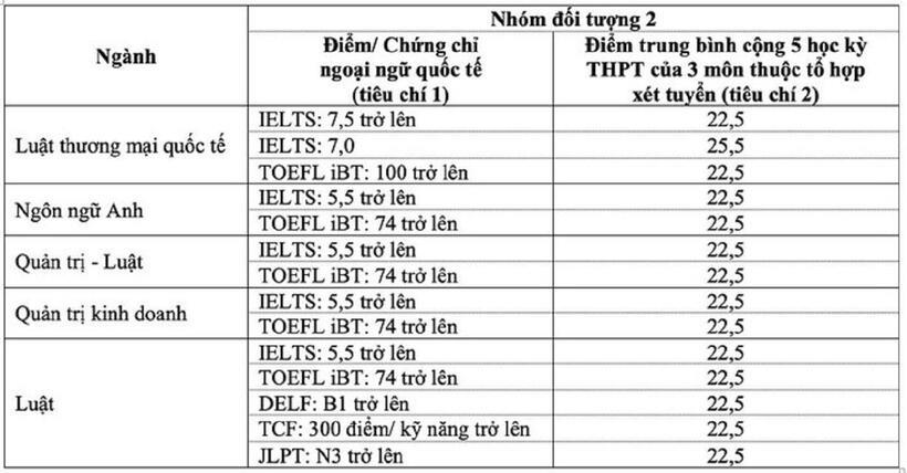 Trường ĐH Luật TP.HCM công bố điểm trúng tuyển đối với thí sinh được tuyển thẳng - 1
