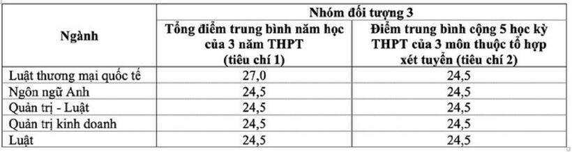 Trường ĐH Luật TP.HCM công bố điểm trúng tuyển đối với thí sinh được tuyển thẳng - 2