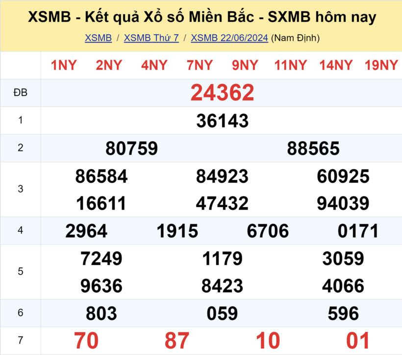 Kết quả xổ số miền Bắc ngày 22/6/2024.