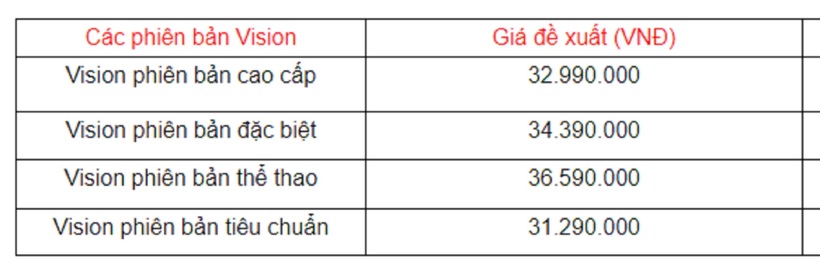 Bảng giá tham khảo dòng xe máy Honda Vision tại một đại lý.