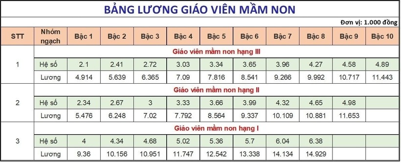 Bảng lương mới của giáo viên mầm non dự kiến áp dụng từ 1/7