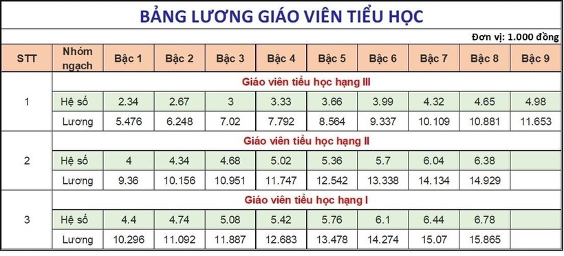 Bảng lương mới của giáo viên tiểu học dự kiến áp dụng từ 1/7