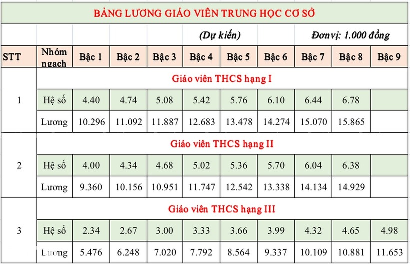 Bảng lương mới của giáo viên trung học cơ sở dự kiến áp dụng từ 1/7