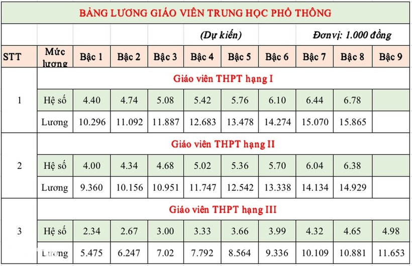 Bảng lương mới của giáo viên trung học phổ thông dự kiến áp dụng từ 1/7