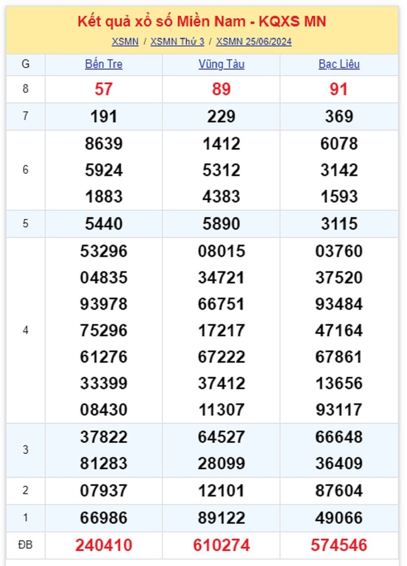 Kết quả xổ số miền Nam hôm nay 25/6.