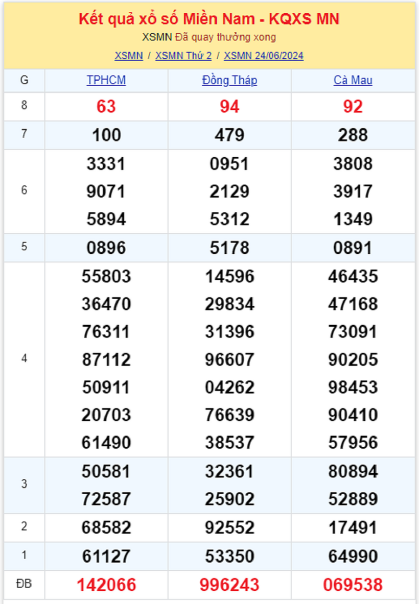 Kết quả xổ số miền Nam ngày 24/6.