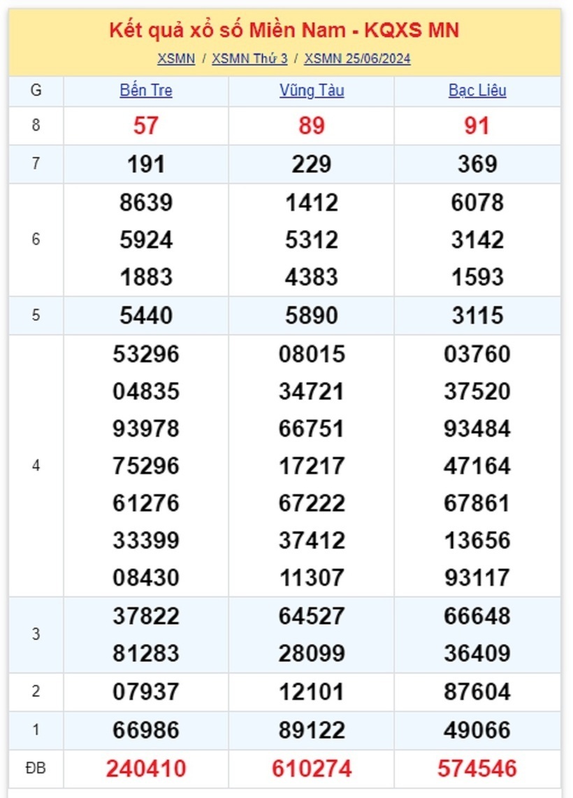 Kết quả xổ số miền Nam ngày 25/6.