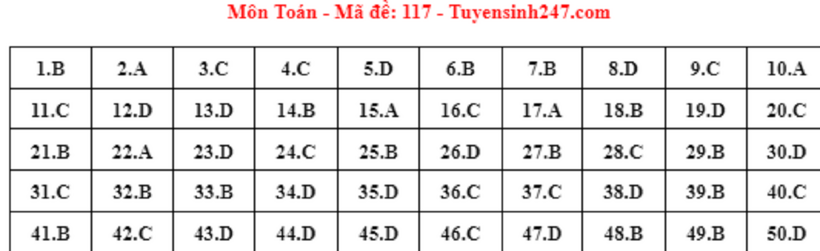 Đáp án môn Toán mã đề 117 thi tốt nghiệp THPT 2024.