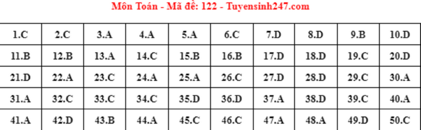 Đáp án gợi ý môn Toán mã đề 122