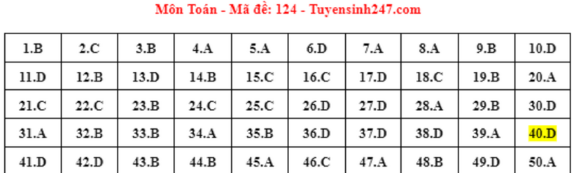 Đáp án đề thi môn Toán mã đề 124 tốt nghiệp THPT 2024 mới nhất, chính xác nhất - 1