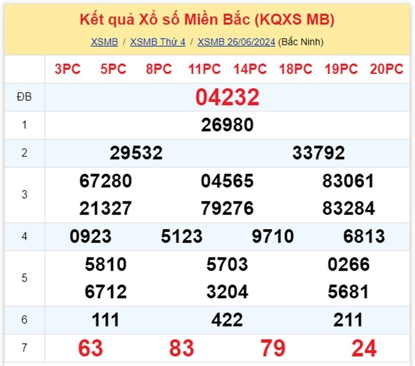 Kết quả xổ số miền Bắc ngày 26/6.