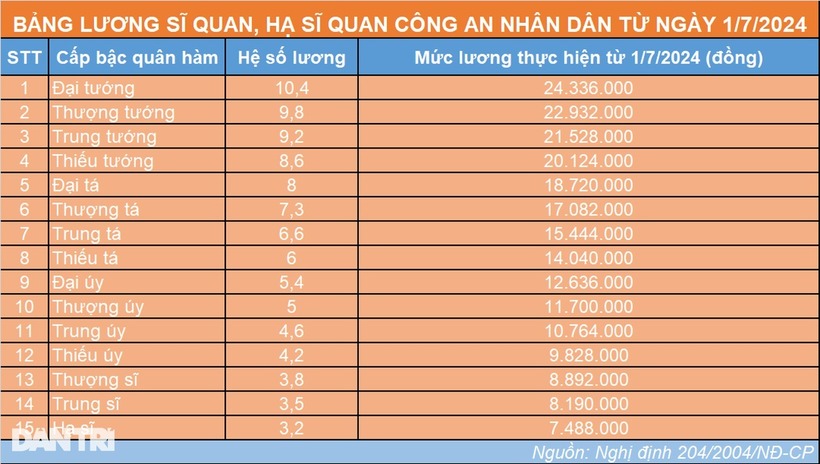 Mức lương của sĩ quan Quân đội từ ngày 1/7/2024 sẽ tăng so với quy định cũ. Ảnh: Dân Trí