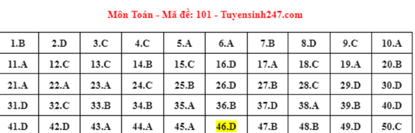 Gợi ý đáp án đề thi môn Toán mã đề 101 tốt nghiệp THPT 2024 mới nhất, chính xác nhất