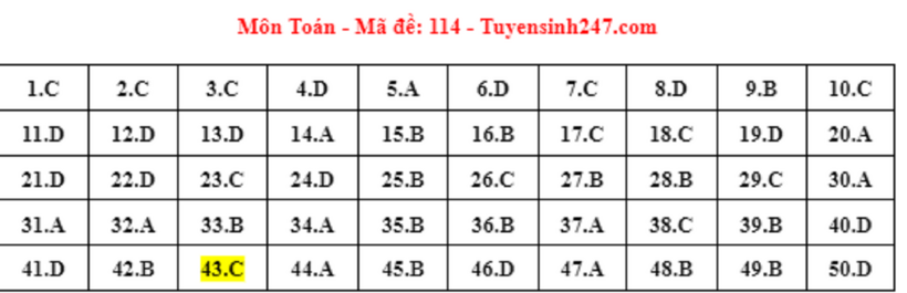 Đáp án gợi ý môn Toán thi tốt nghiệp THPT 2024