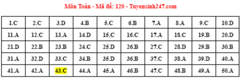 Đáp án môn Toán mã đề 120 tốt nghiệp THPT 2024