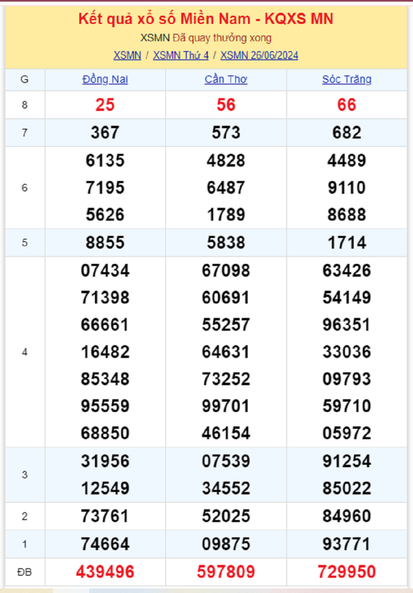 Kết quả xổ số miền Nam ngày 26/6.