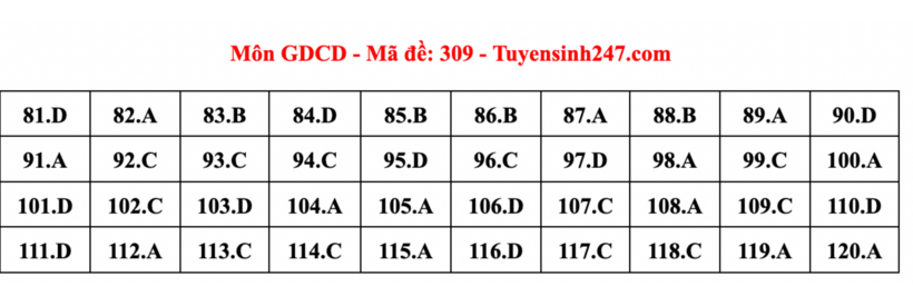 Đáp án gợi ý, đề thi môn GDCD mã đề 309 tốt nghiệp THPT 2024 (Cập nhật lúc 14h20)