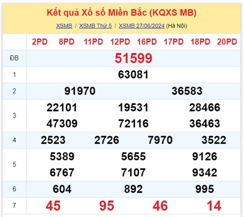 Kết quả xổ số miền Bắc ngày 27/6.