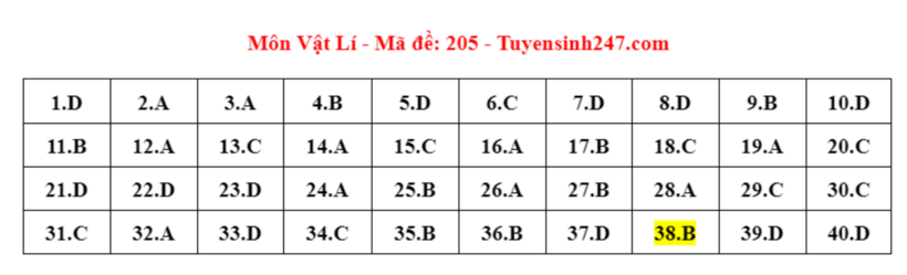 Đáp án đề thi môn Vật lý mã đề 205 tốt nghiệp THPT 2024 được cập nhật lúc 14h16 ngày 28/6.