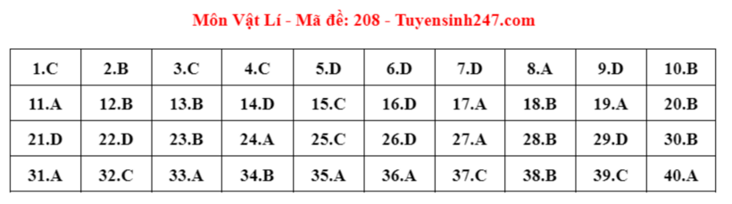 Đáp án đề thi môn Vật lý mã đề 208 tốt nghiệp THPT 2024 được cập nhật lúc 14h19 ngày 28/6.