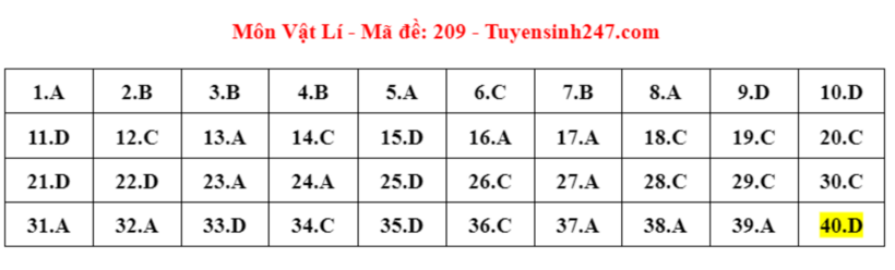 Đáp án đề thi môn Vật lý mã đề 209 tốt nghiệp THPT 2024 được cập nhật lúc 14h19 ngày 28/6.