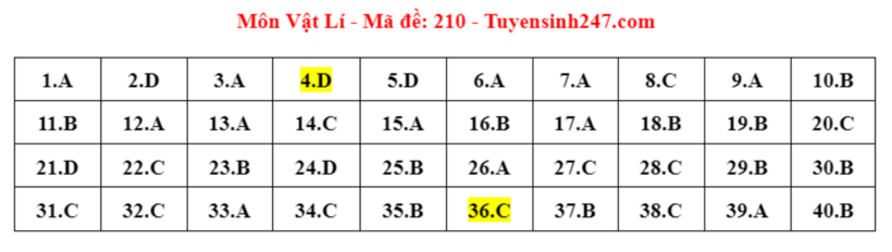 Đáp án đề thi môn Vật lý mã đề 210 tốt nghiệp THPT 2024 được cập nhật lúc 14h14 ngày 28/6.