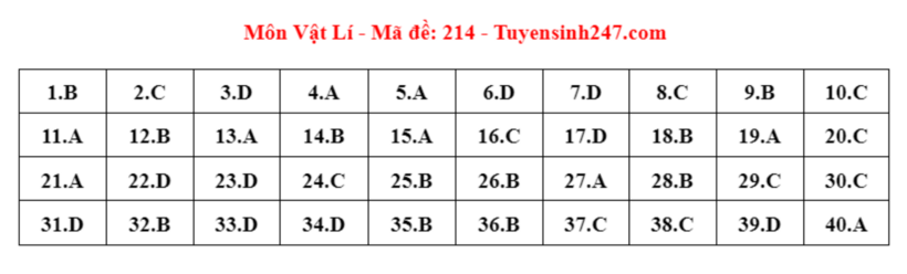 Đáp án đề thi môn Vật lý mã đề 214 tốt nghiệp THPT 2024 được cập nhật lúc 14h20 ngày 28/6.