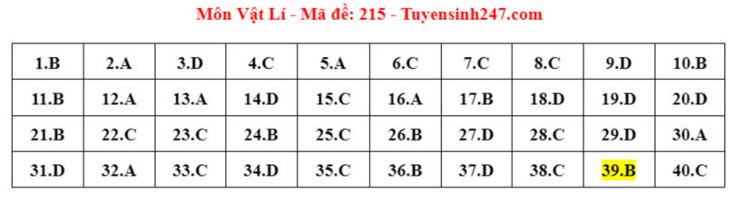 Đáp án đề thi môn Vật lý mã đề 215 tốt nghiệp THPT 2024 được cập nhật lúc 14h21 ngày 28/6.