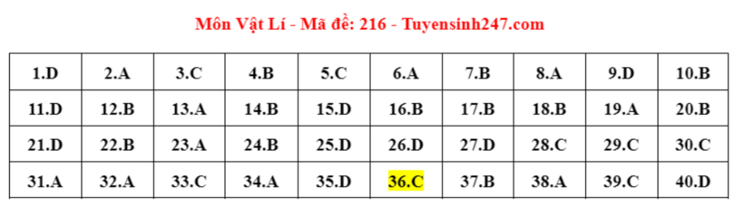 Đáp án đề thi môn Vật lý mã đề 216 tốt nghiệp THPT 2024 được cập nhật lúc 14h20 ngày 28/6.