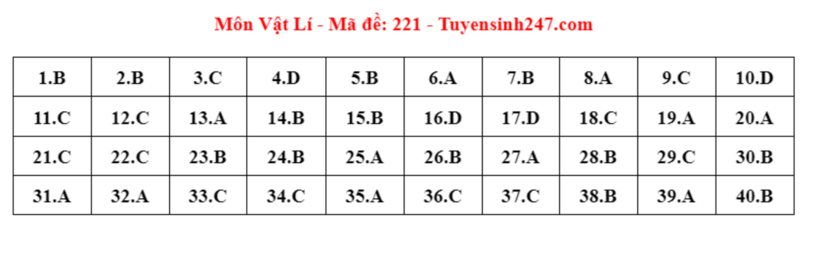 Đáp án đề thi môn Vật lý mã đề 221 tốt nghiệp THPT 2024 được cập nhật lúc 14h23 ngày 28/6.