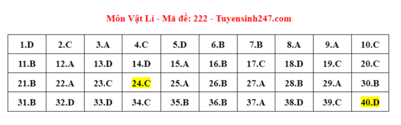 Đáp án đề thi môn Vật lý mã đề 222 tốt nghiệp THPT 2024 được cập nhật lúc 14h21 ngày 28/6.