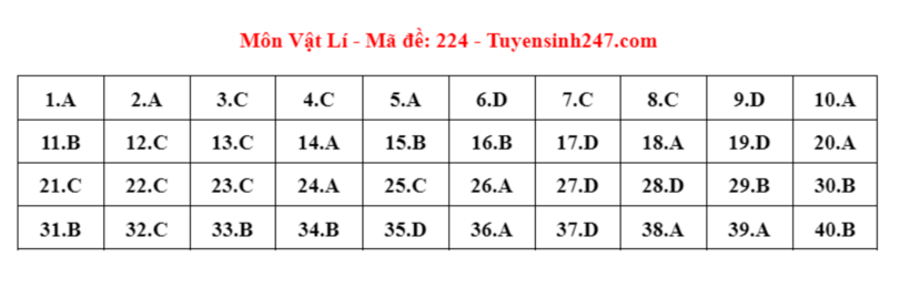 Đáp án đề thi môn Vật lý mã đề 224 tốt nghiệp THPT 2024 được cập nhật lúc 14h15 ngày 28/6.