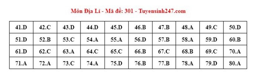 Đáp án đề thi môn Địa lý mã đề 301 tốt nghiệp THPT 2024 mới nhất, chính xác nhất