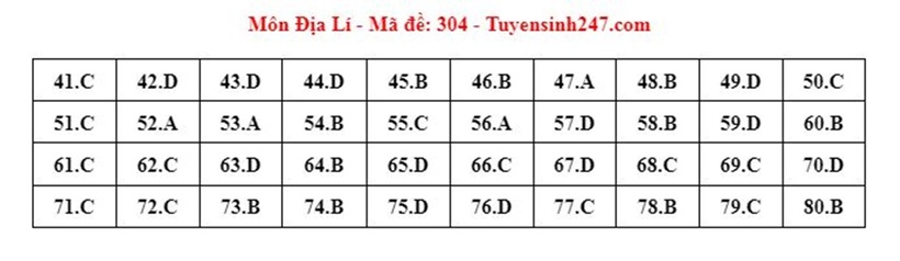 Đáp án đề thi môn Địa lý mã đề 304 tốt nghiệp THPT 2024 mới nhất, chính xác nhất