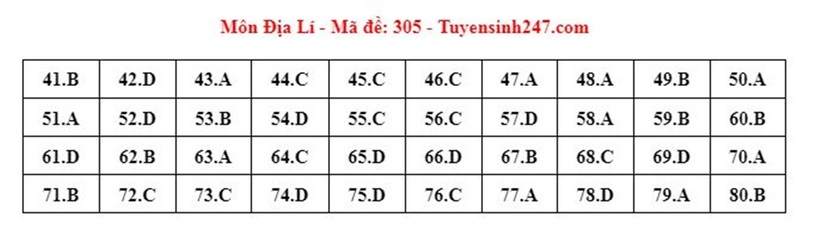 Đáp án đề thi môn Địa lý mã đề 305 tốt nghiệp THPT 2024 mới nhất, chính xác nhất