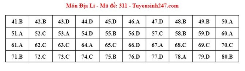 Đáp án đề thi môn Địa lý mã đề 311 tốt nghiệp THPT 2024 mới nhất, chính xác nhất