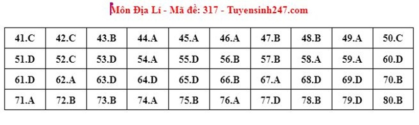 Đáp án đề thi môn Địa lý mã đề 317 tốt nghiệp THPT 2024 mới nhất, chính xác nhất