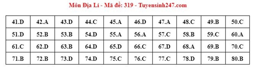 Đáp án đề thi môn Địa lý mã đề 319 tốt nghiệp THPT 2024 mới nhất, chính xác nhất