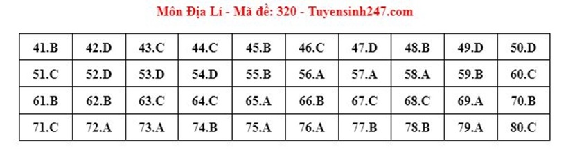 Đáp án đề thi môn Địa lý mã đề 320 tốt nghiệp THPT 2024 mới nhất, chính xác nhất