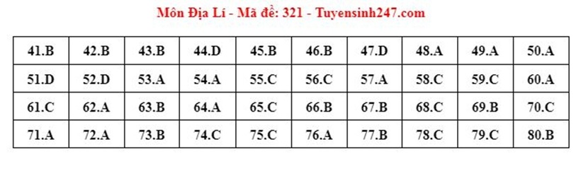 Đáp án đề thi môn Địa lý mã đề 321 tốt nghiệp THPT 2024 mới nhất, chính xác nhất