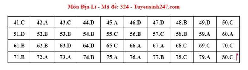 Đáp án đề thi môn Địa lý mã đề 324 tốt nghiệp THPT 2024 mới nhất, chính xác nhất