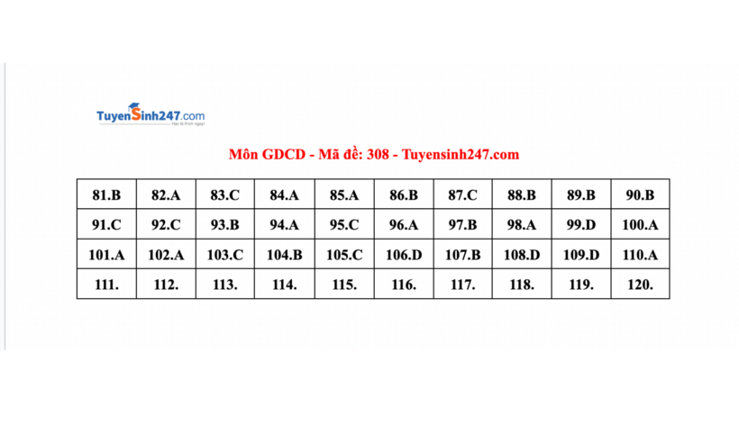 Đáp án gợi ý, đề thi môn GDCD mã đề 308 tốt nghiệp THPT 2024. (Cập nhật lúc 11h23)